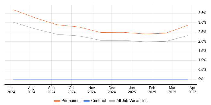 Job vacancy trend for Requirements Engineer in Northampton