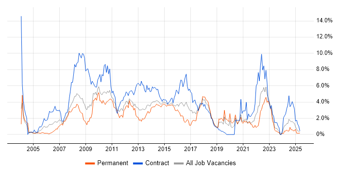 Job vacancy trend for Requirements Gathering in Northampton