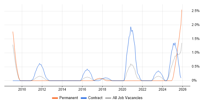 Requirements Management job vacancy trend in Northampton