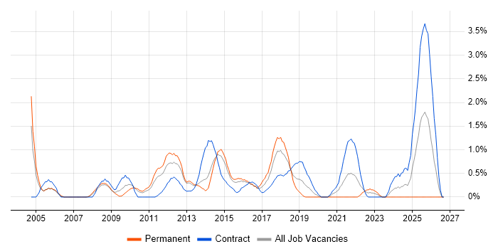Resource Allocation job vacancy trend in Northampton