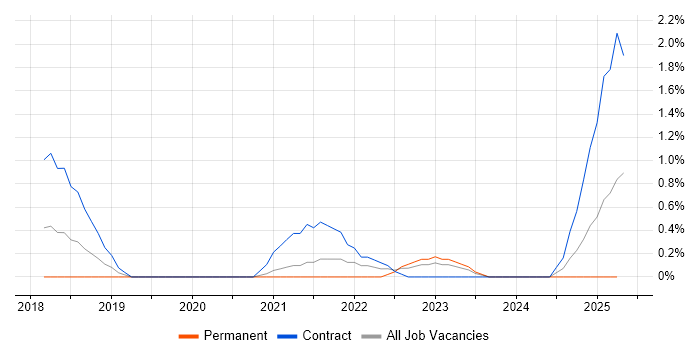 Job vacancy trend for REST Assured in Northampton Job vacancy trend for REST Assured in Northampton
