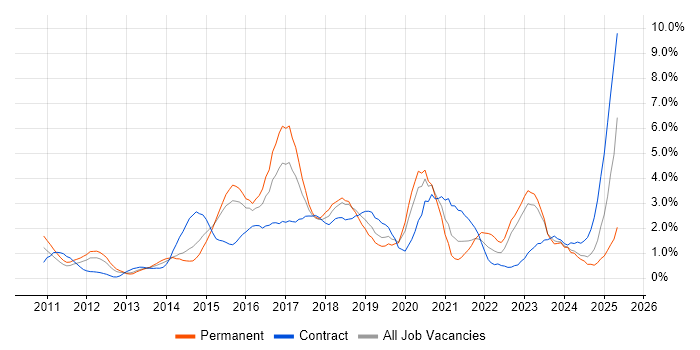 Job vacancy trend for REST in Northampton