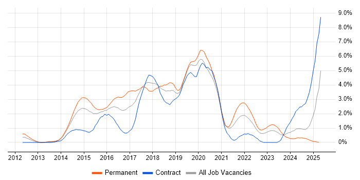 Job vacancy trend for RESTful in Northampton