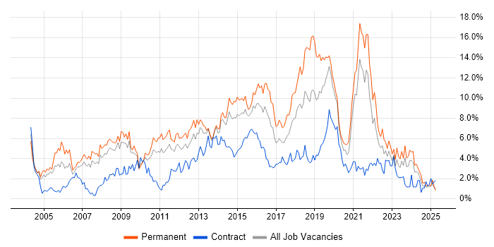 Job vacancy trend for Retail in Northampton Job vacancy trend for Retail in Northampton