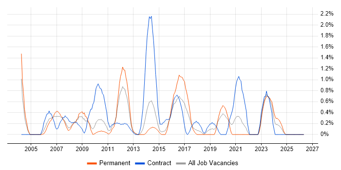 Risk Analysis job vacancy trend in Northampton