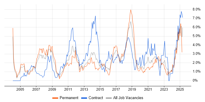 Job vacancy trend for Risk Management in Northampton Job vacancy trend for Risk Management in Northampton