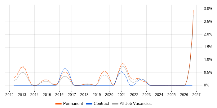 Risk Register job vacancy trend in Northampton