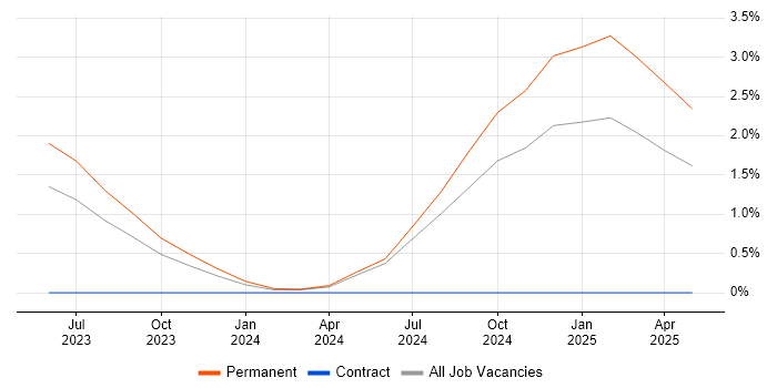 Job vacancy trend for RMADS in Northampton