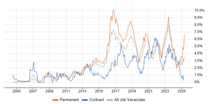 Job vacancy trend for Roadmaps in Northampton Job vacancy trend for Roadmaps in Northampton