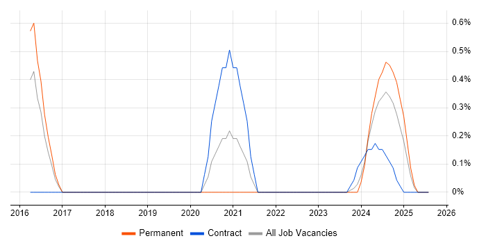 Job vacancy trend for Robotics in Northampton