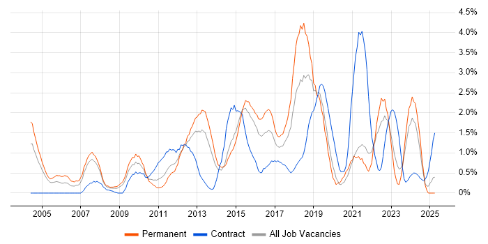 Job vacancy trend for Root Cause Analysis in Northampton Job vacancy trend for Root Cause Analysis in Northampton