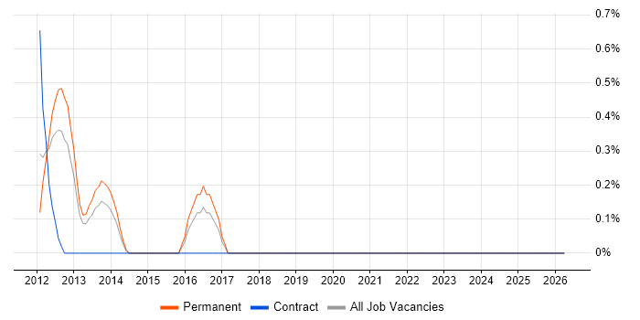 RTP job vacancy trend in Northampton