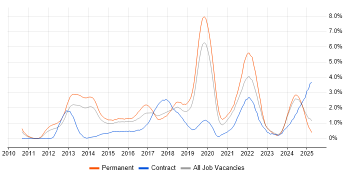 Job vacancy trend for SaaS in Northampton Job vacancy trend for SaaS in Northampton