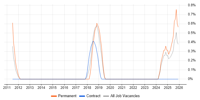 SABSA job vacancy trend in Northampton