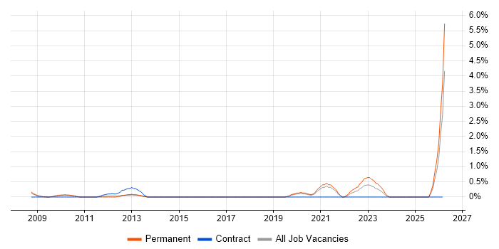 Sage 200 job vacancy trend in Northampton