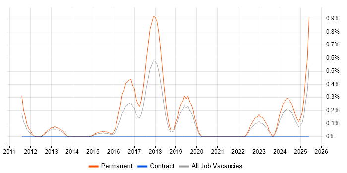 Job vacancy trend for Sage Pay in Northampton