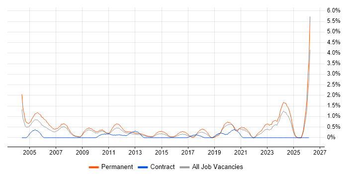 Sage job vacancy trend in Northampton