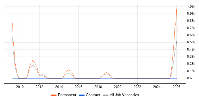 Sales Business Development Manager job vacancy trend in Northampton