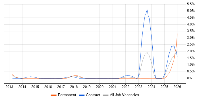 Salesforce Analyst job vacancy trend in Northampton