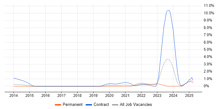 Job vacancy trend for Salesforce Architect in Northampton