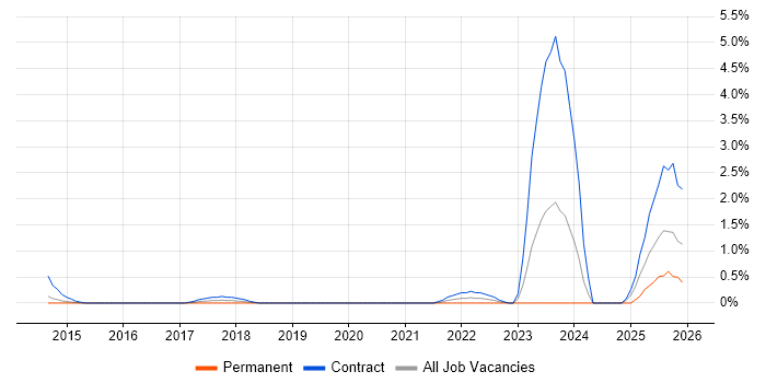 Salesforce Business Analyst job vacancy trend in Northampton