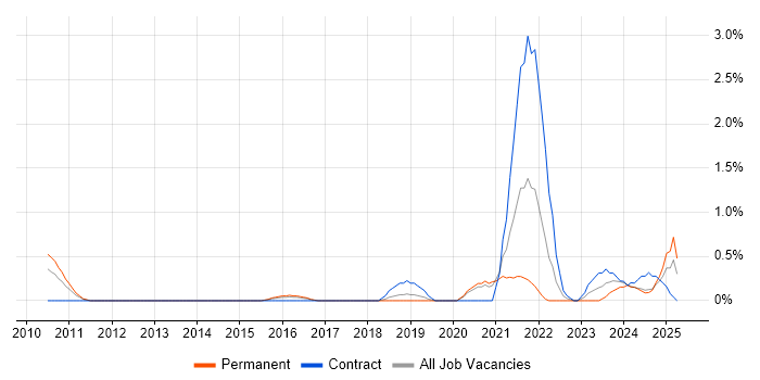 Job vacancy trend for Salesforce Developer in Northampton