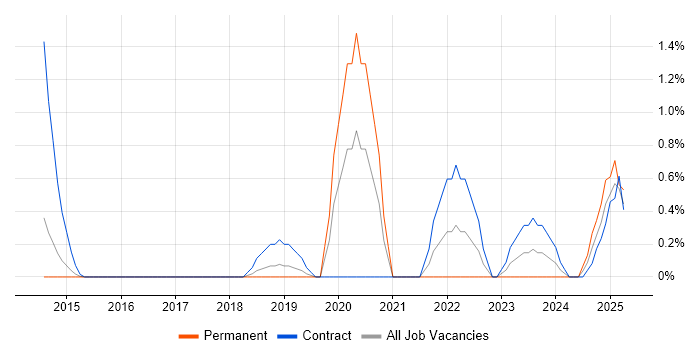 Job vacancy trend for Salesforce Sales Cloud in Northampton