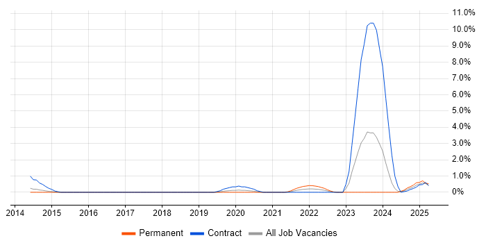 Job vacancy trend for Salesforce Solution Architect in Northampton