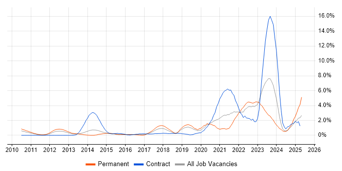 Job vacancy trend for Salesforce in Northampton Job vacancy trend for Salesforce in Northampton