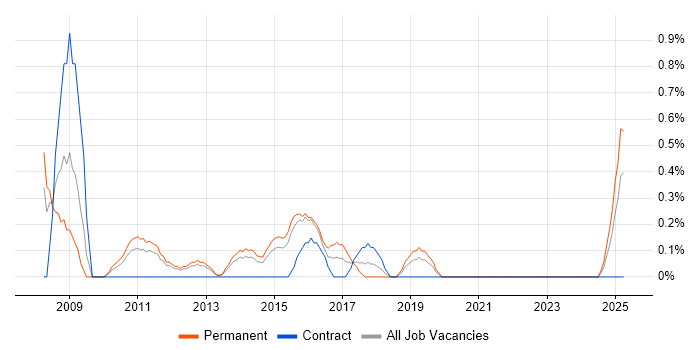 Job vacancy trend for SAN Engineer in Northampton