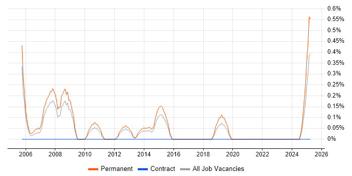 Job vacancy trend for SAN Support in Northampton