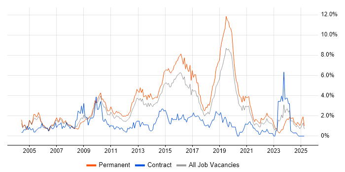 Job vacancy trend for SAN in Northampton Job vacancy trend for SAN in Northampton