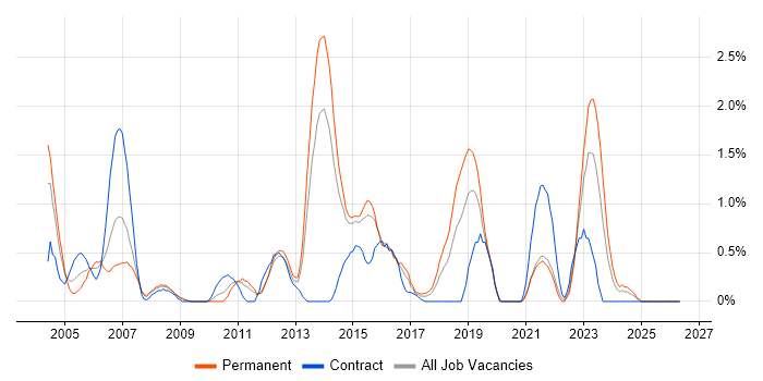 SAP Analyst job vacancy trend in Northampton