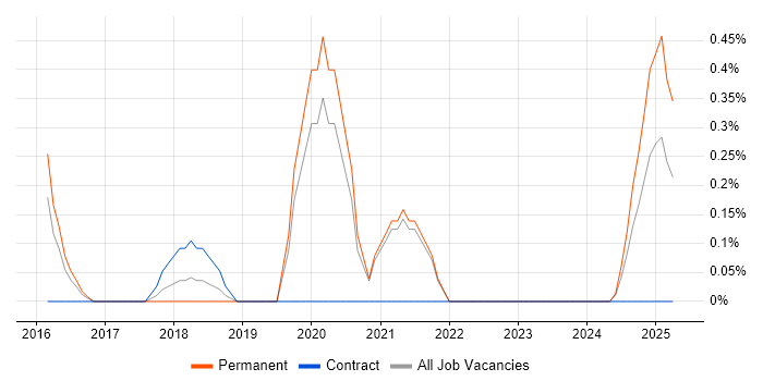 Job vacancy trend for SAP BPC in Northampton