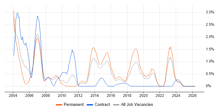 SAP BW job vacancy trend in Northampton