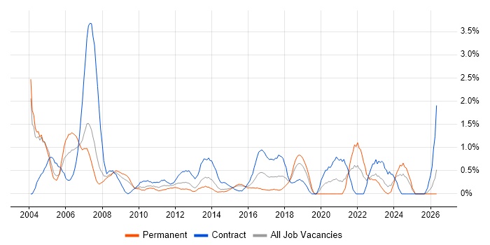 SAP Consultant job vacancy trend in Northampton