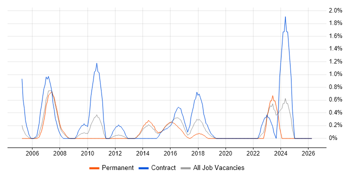 SAP Developer job vacancy trend in Northampton