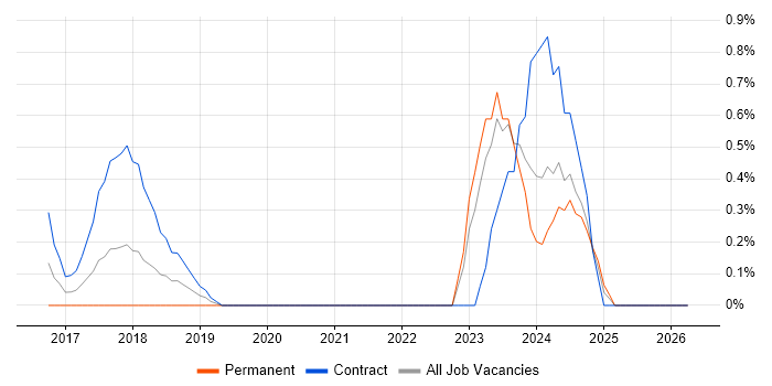 SAP Fiori job vacancy trend in Northampton