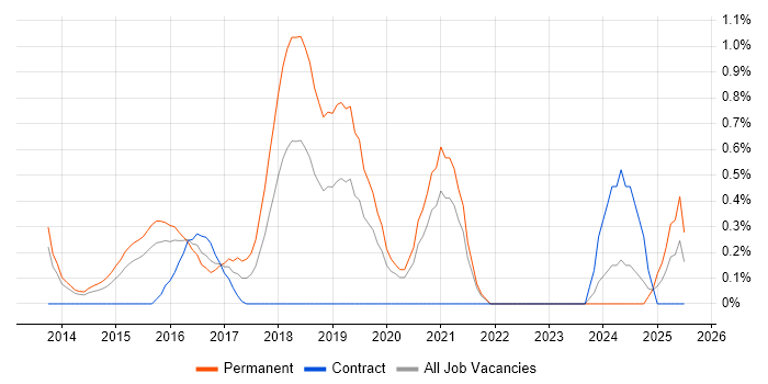Job vacancy trend for SAP HANA in Northampton