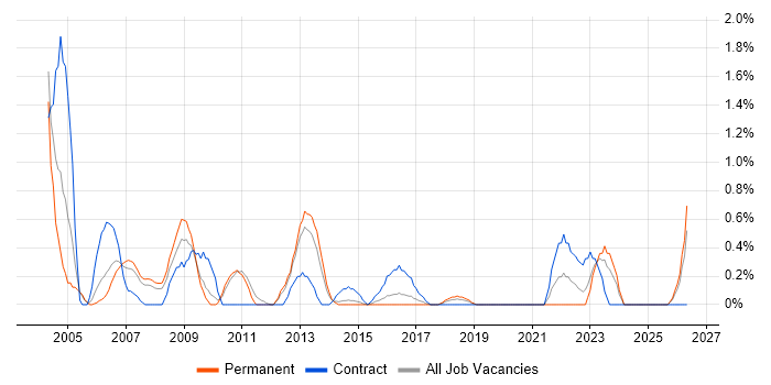 SAP Manager job vacancy trend in Northampton