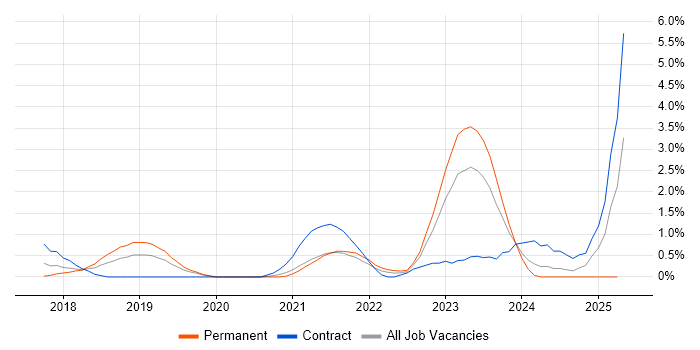 Job vacancy trend for SAP S/4HANA in Northampton Job vacancy trend for SAP S/4HANA in Northampton