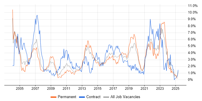 Job vacancy trend for SAP in Northampton