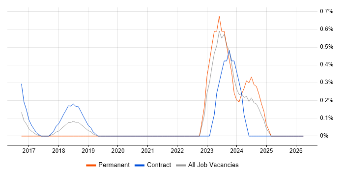 SAPUI5 job vacancy trend in Northampton