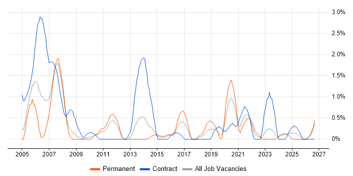 Sarbanes-Oxley job vacancy trend in Northampton