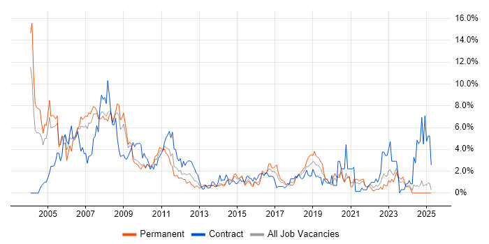 Job vacancy trend for SAS in Northampton Job vacancy trend for SAS in Northampton