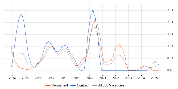 Job vacancy trend for Sass in Northampton Job vacancy trend for Sass in Northampton