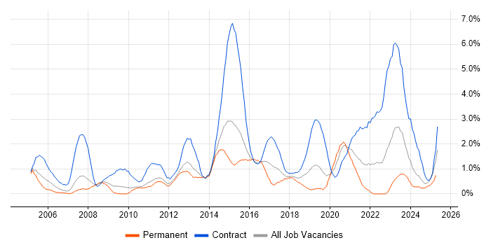 Job vacancy trend for SC Cleared in Northampton Job vacancy trend for SC Cleared in Northampton
