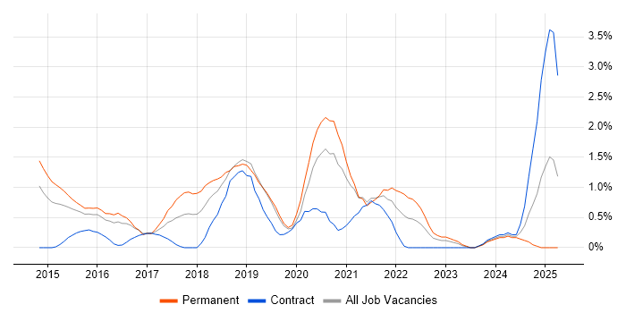 Job vacancy trend for Scala in Northampton Job vacancy trend for Scala in Northampton