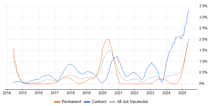 Job vacancy trend for Scaled Agile Framework in Northampton