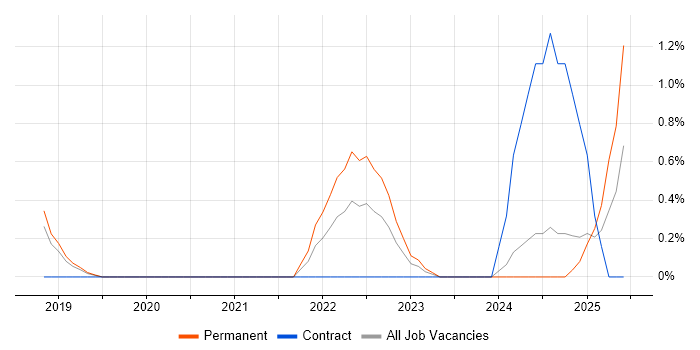 Job vacancy trend for scikit-learn in Northampton